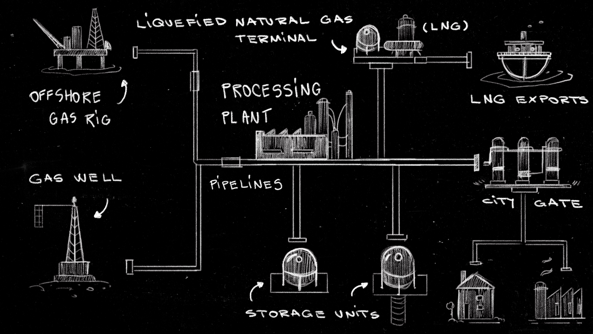 The infrastructure of gas distribution and its extraction is drawn in white lines, with small icons representing the gas well, offshore gas rig and the connection with pipelines, the processing plant, storage units, liquefied natural gas terminal, a ship which transports gas, and the distribution through the city gate and the final consumers, houses or factories. 